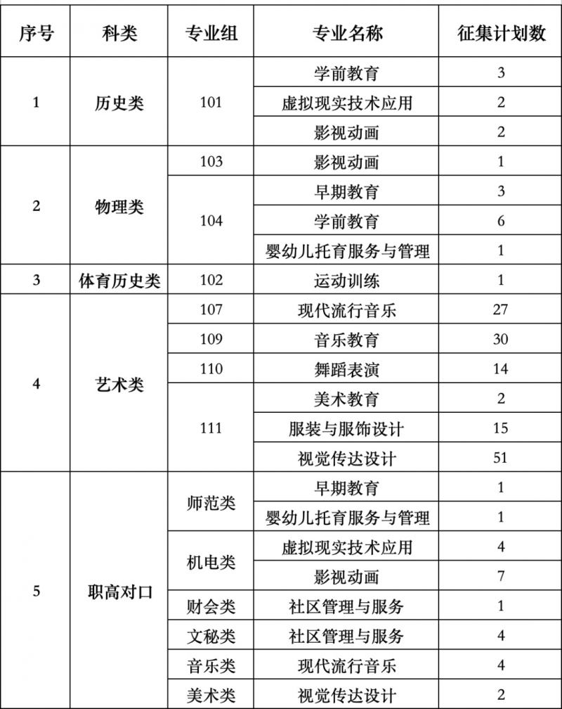 2024年衡陽幼兒師范高等?？茖W(xué)校專科批征集志愿計(jì)劃公布