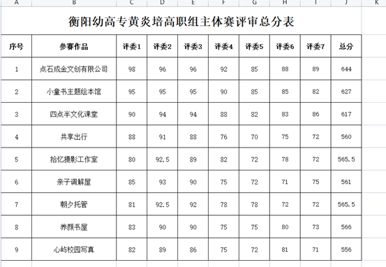 衡陽幼兒師范高等?？茖W(xué)校2021年黃炎培創(chuàng)業(yè)規(guī)劃大賽高職組主體賽項(xiàng)目校內(nèi)遴選評(píng)審結(jié)果公示