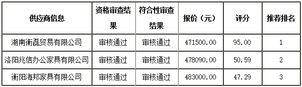 衡陽幼兒師范高等?？茖W(xué)校一層報告廳家具采購項(xiàng)目 中標(biāo)（成交）公告