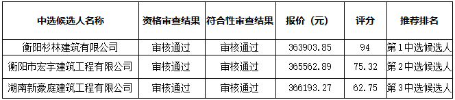 衡陽幼兒師范高等?？茖W校音樂樓藝術館舞蹈室工程改造項目比選中選候選人公示