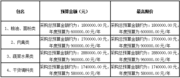 衡陽幼兒師范高等?？茖W(xué)校耒陽學(xué)院學(xué)生食堂食材配送服務(wù)采購項(xiàng)目招標(biāo)公告