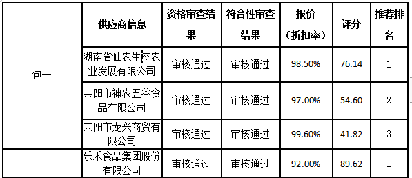 衡陽(yáng)幼兒師范高等專(zhuān)科學(xué)校耒陽(yáng)學(xué)院學(xué)生食堂食材配送服務(wù)采購(gòu)項(xiàng)目中標(biāo)公告