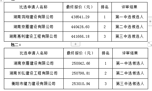 衡陽幼兒師范高等?？茖W(xué)校學(xué)生宿舍加固工程項(xiàng)目中選公告