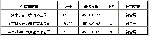 衡陽(yáng)幼兒師范高等專(zhuān)科學(xué)校舞蹈室建設(shè)項(xiàng)目競(jìng)爭(zhēng)性磋商成交公告