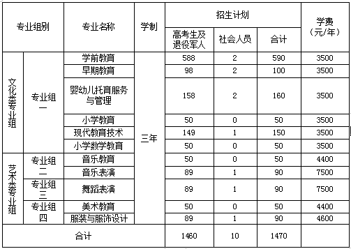 衡陽(yáng)幼兒師范高等專(zhuān)科學(xué)校2023年單獨(dú)招生章程