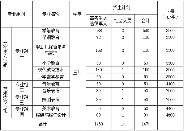 衡陽幼兒師范高等?？茖W校 2023年單獨招生考試答疑