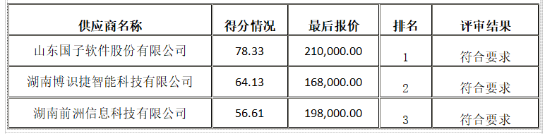 衡陽幼兒師范高等?？茖W校資產(chǎn)管理綜合平臺采購項目競爭性磋商成交公告