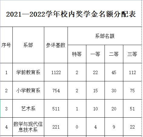 關于做好2021-2022學年校內(nèi)獎學金評選工作的通知